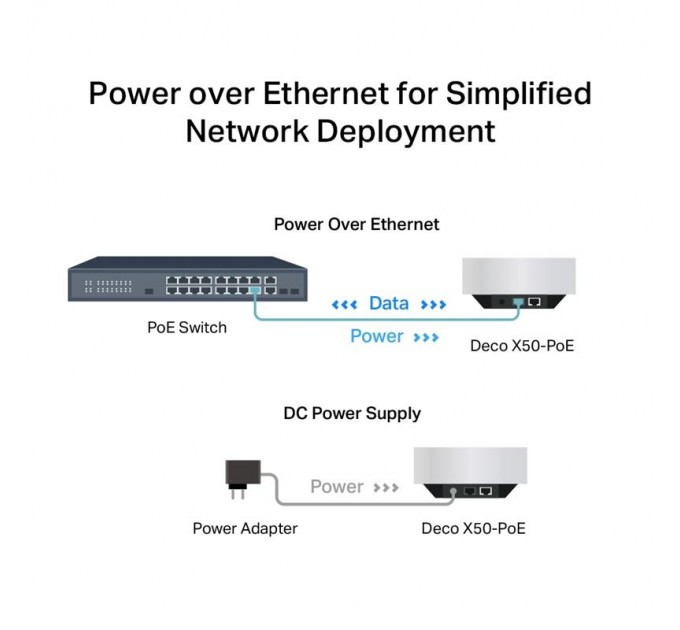 TP-Link WiFi Mesh система TP-Link Deco X50-PoE 1pack (AX3000, 1x2.5 GE WAN/LAN, 1xGE WAN/LAN)