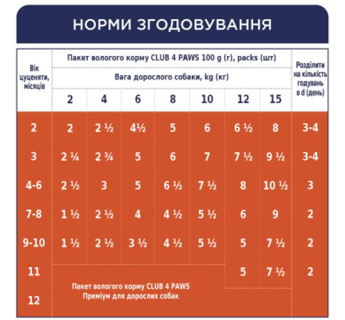 Club 4 Paws Вологий корм для собак Club 4 Paws для цуценят з індичкою в соусі 100 г (4820215363198)