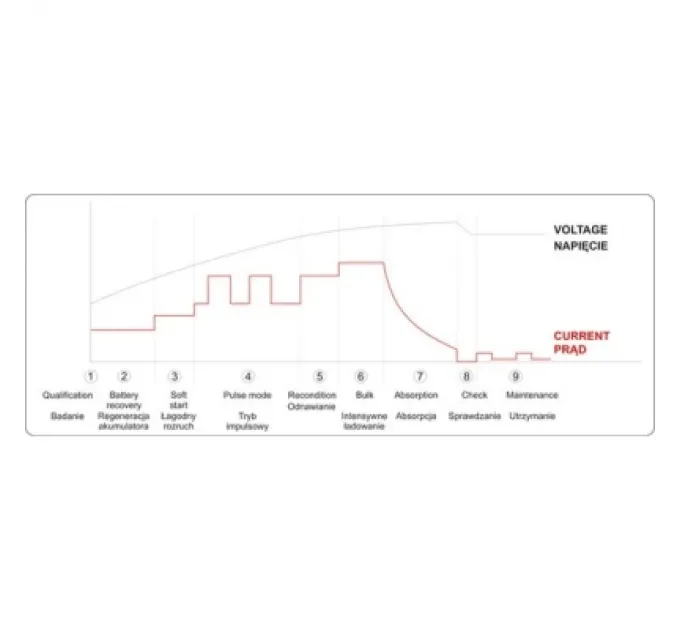 Yato Зарядний пристрій для автомобільного акумулятора Yato YT-83003