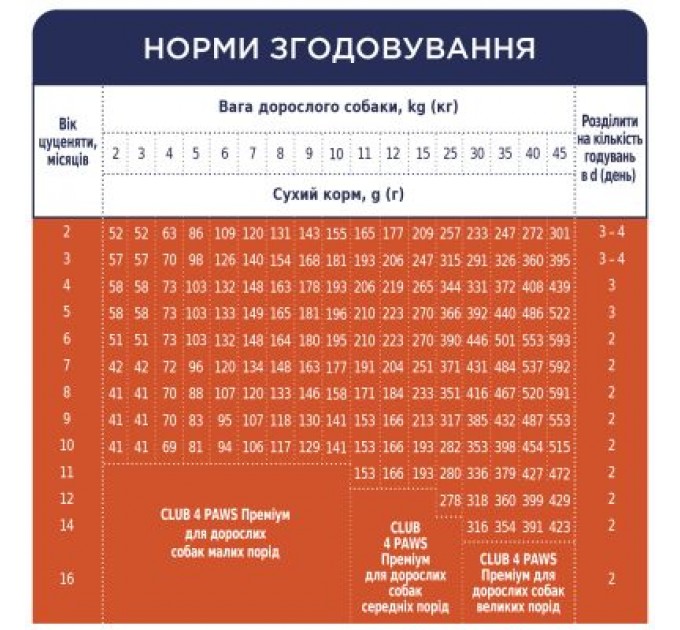 Club 4 Paws Сухий корм для собак Club 4 Paws Преміум. Для цуценят з високим вмістом курки 14 кг (4820083909696)