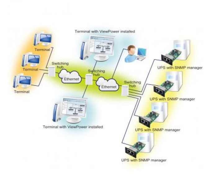 PowerWalker Додаткове обладнання PowerWalker SNMP Manager ( 10120505 ) (10120505)