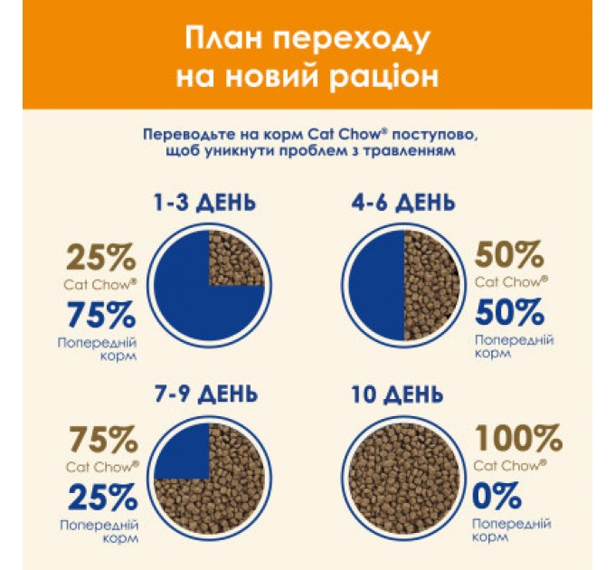 Purina Cat Chow Сухий корм для кішок Purina Cat Chow Adult з качкою 1.5 кг (7613035394117)