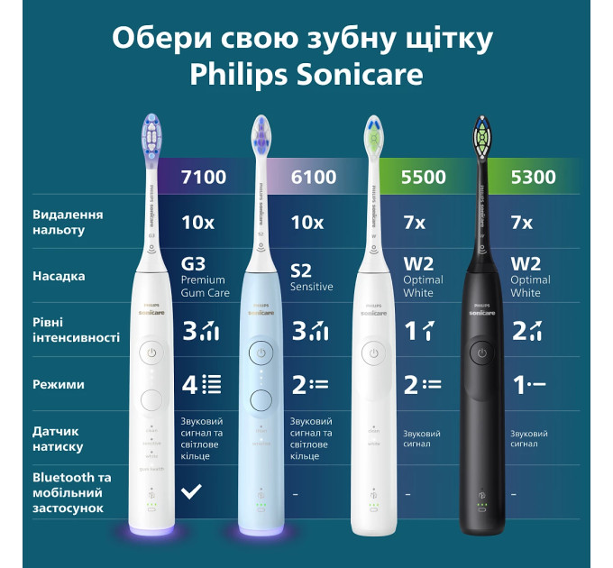 Philips Зубна електрощітка Philips HX7406/01