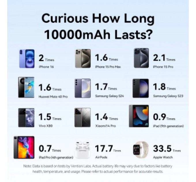 Батарея універсальна VENTION 10000mAh 22,5W PD, USB-A, USB-C In/Out, Lightning In/Out, LED display, Blue (FHZL0)