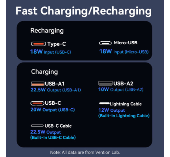 Vention Батарея універсальна VENTION 20000mAh Power Bank (Micro-USB + USB-C + USB-A + USB-A) with Built-in USB-C and Lightning Cables (FHPB0)