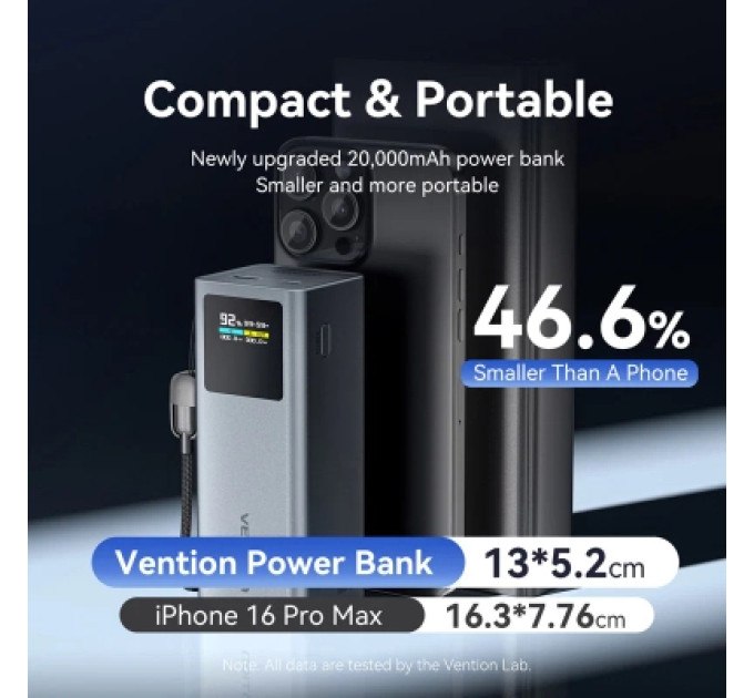 Vention Батарея універсальна VENTION 20000mAh Power Bank (USB-C + USB-C/USB-A) 100W Gray TFT Display Type (FKCH0)