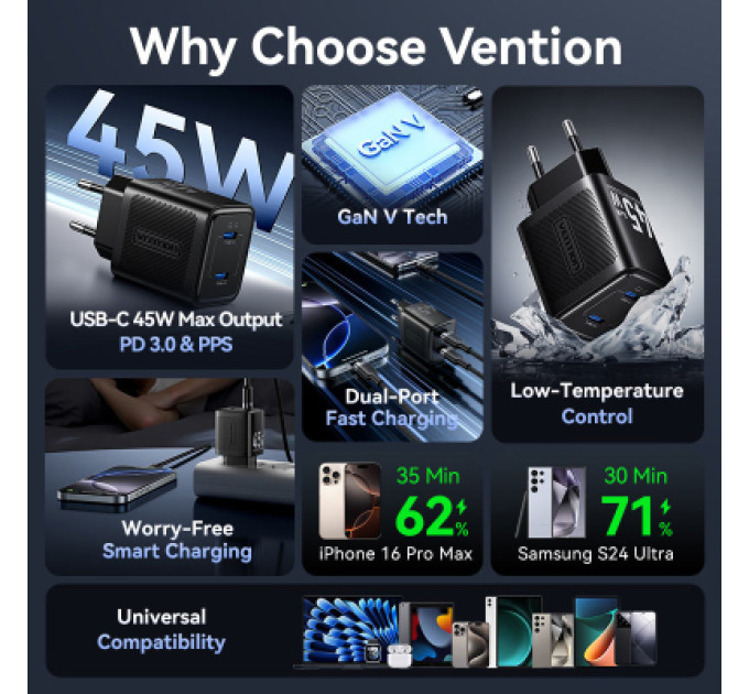 Vention Зарядний пристрій VENTION 2-Port USB (C + C) GaN Charger (45W/45W) EU-Plug Transparent White (FCFW0-EU)