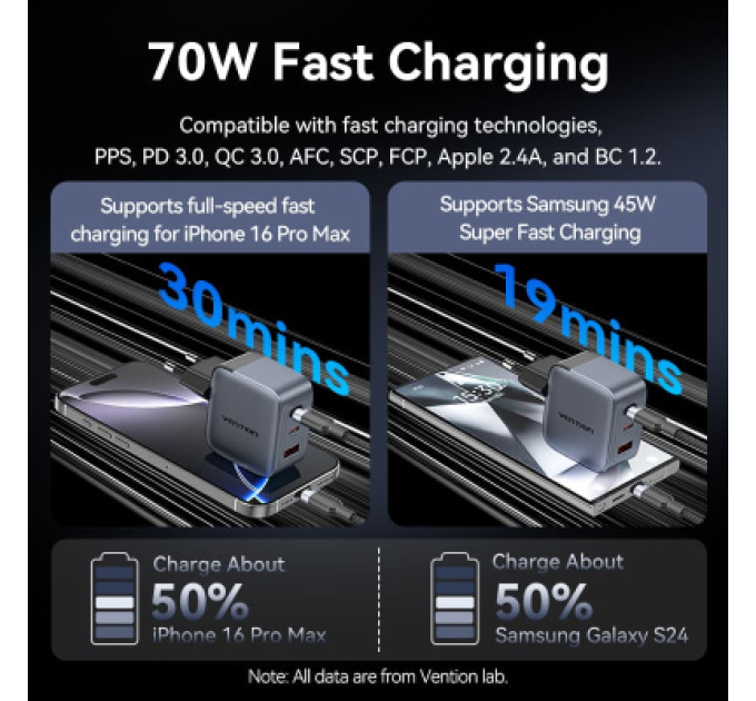 Vention Зарядний пристрій VENTION 3-Port USB (C+C+A) GaN Charger (70W/70W/22.5W) EU-Plug Gray (FEXH0-EU)