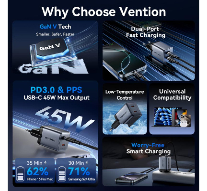 Vention Зарядний пристрій VENTION 2-Port USB (C + C) GaN Charger (45W/45W) with 5A USB-C to USB-C Cable (1M) EU-Plug Gray (TZ-FCFH0-EU)