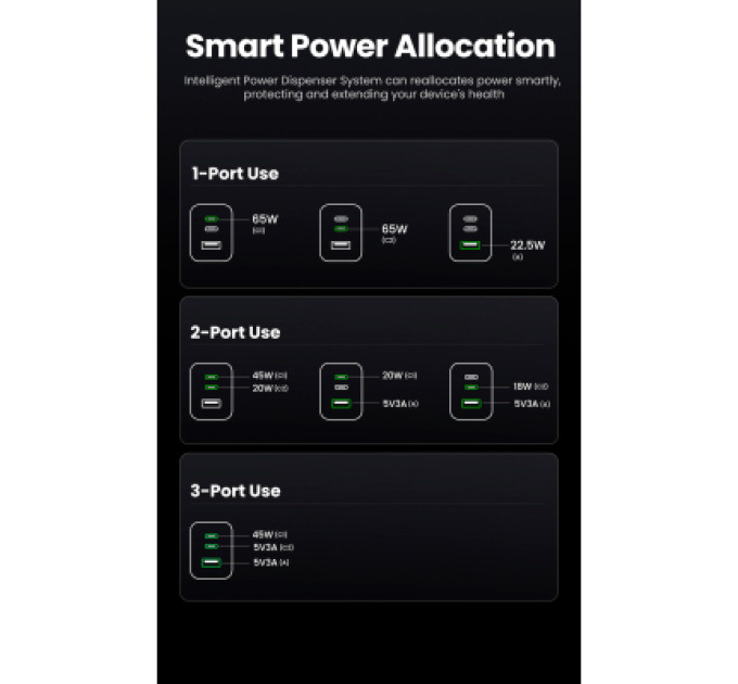 Ugreen Зарядний пристрій Ugreen 3xUSB 65W (2хUSB-C+USB-A) Gan Nexode Pro X755 (25871)