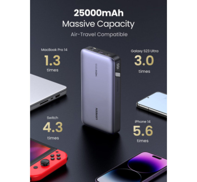 Ugreen Батарея універсальна Ugreen 25000mAh 145W PD/3.0, QC/3.0, наскр. живл. 65Вт (PB205) (90597A)
