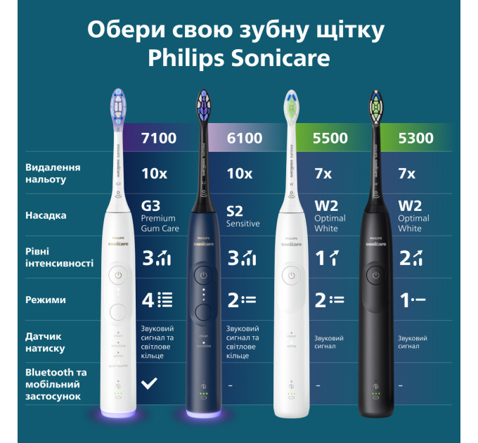 Philips Зубна електрощітка Philips HX7403/08