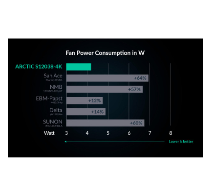 Arctic Кулер до корпусу Arctic S12038-4K 3-PACK (ACFAN00303A)