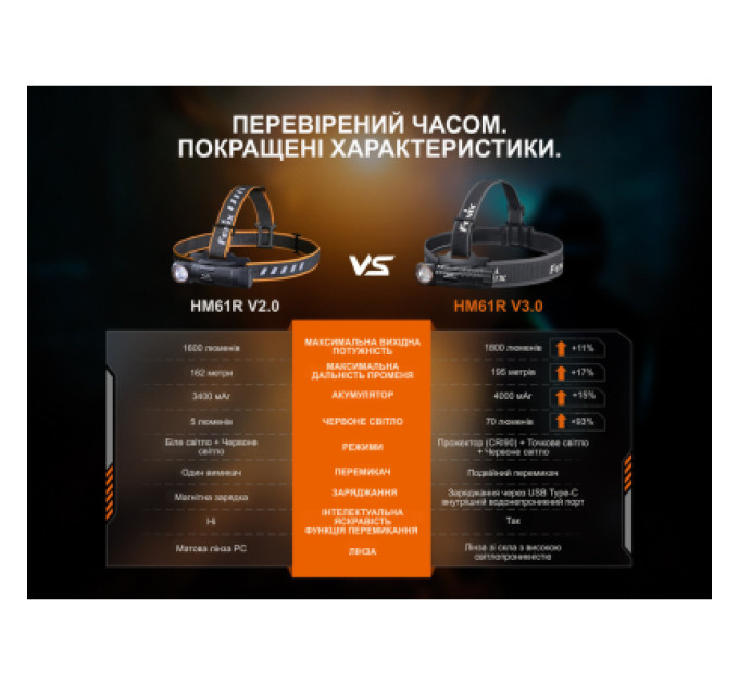 Fenix Ліхтар Fenix HM61R V3.0 (HM61RV30)