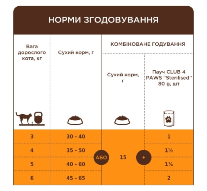 Club 4 Paws Сухий корм для кішок Club 4 Paws Преміум Sterilised з куркою 900 г (4820269144811)