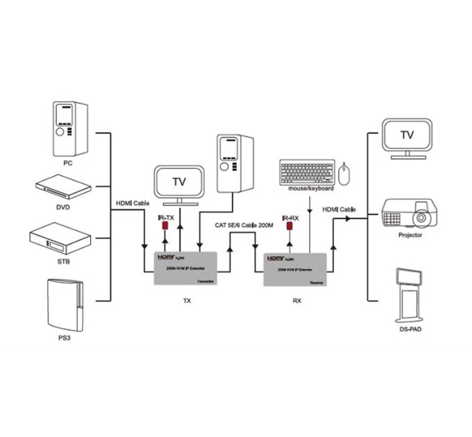 Комутатор PowerPlant HDMI 1080P/60hz, до 200м, через CAT5E/6 (HDES200-KVM) (CA912940)