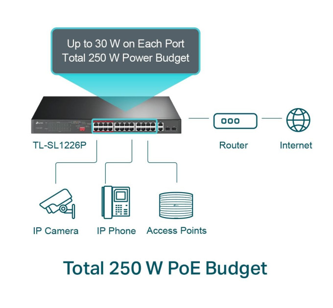 TP-Link Комутатор, мережеве обладнання, TL-SL1226P