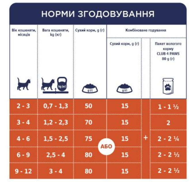 Club 4 Paws Вологий корм для кішок Club 4 Paws для кошенят в соусі зі смаком курки 80 г (4820083908927)
