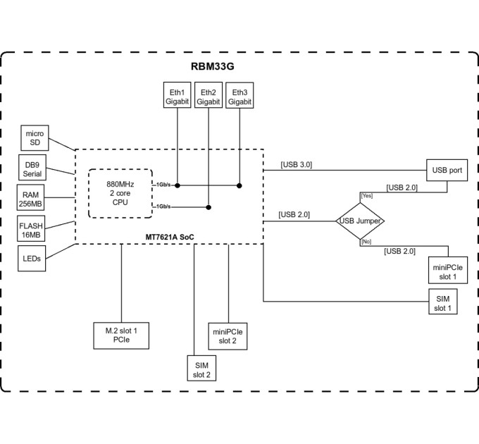 Mikrotik Маршрутизатор  MikroTik RouterBOARD M33G RBM33G