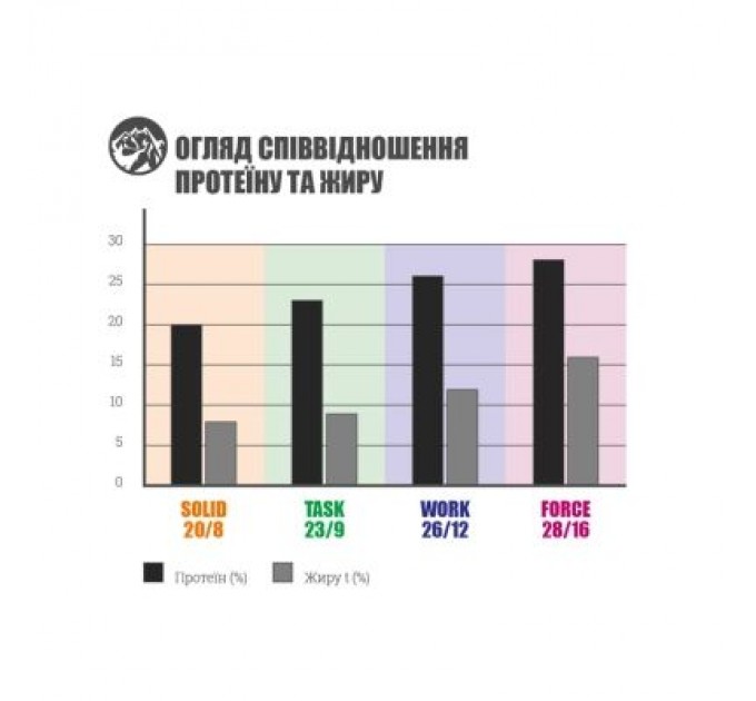 Bavaro Сухий корм для собак Bavaro Solid 20/8 18 кг (4032254743613)