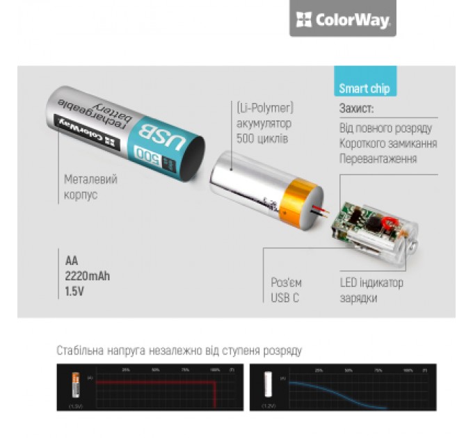 ColorWay Акумулятор ColorWay AA USB-С 2220 mAh 1.5V (2шт) (Li-Polymer) (CW-UBAA-10)