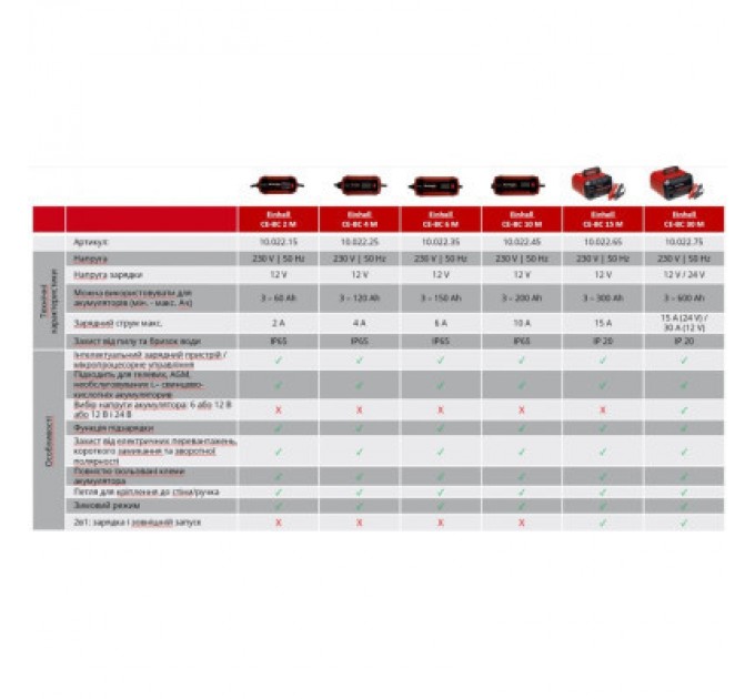 Einhell Пуско зарядний пристрій Einhell CE-BC 15 M, 280Вт, 12В, 3-600Ач, макс 15А, 7.65кг (1002265)