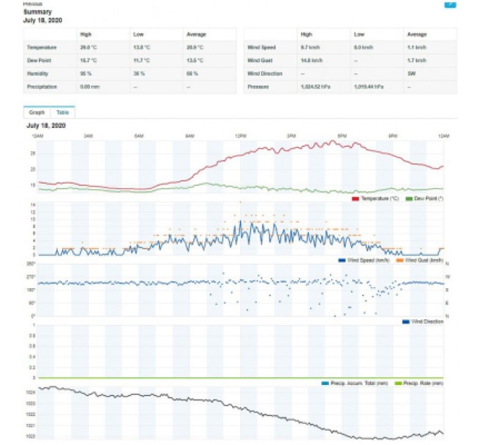Метеостанція Sencor SWS9898WIFI