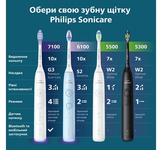 Philips Зубна електрощітка Philips HX7406/02