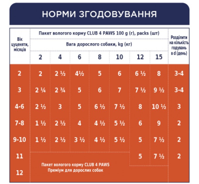 Club 4 Paws Вологий корм для собак Club 4 Paws для цуценят з індичкою в соусі 100 г (4820215363198)